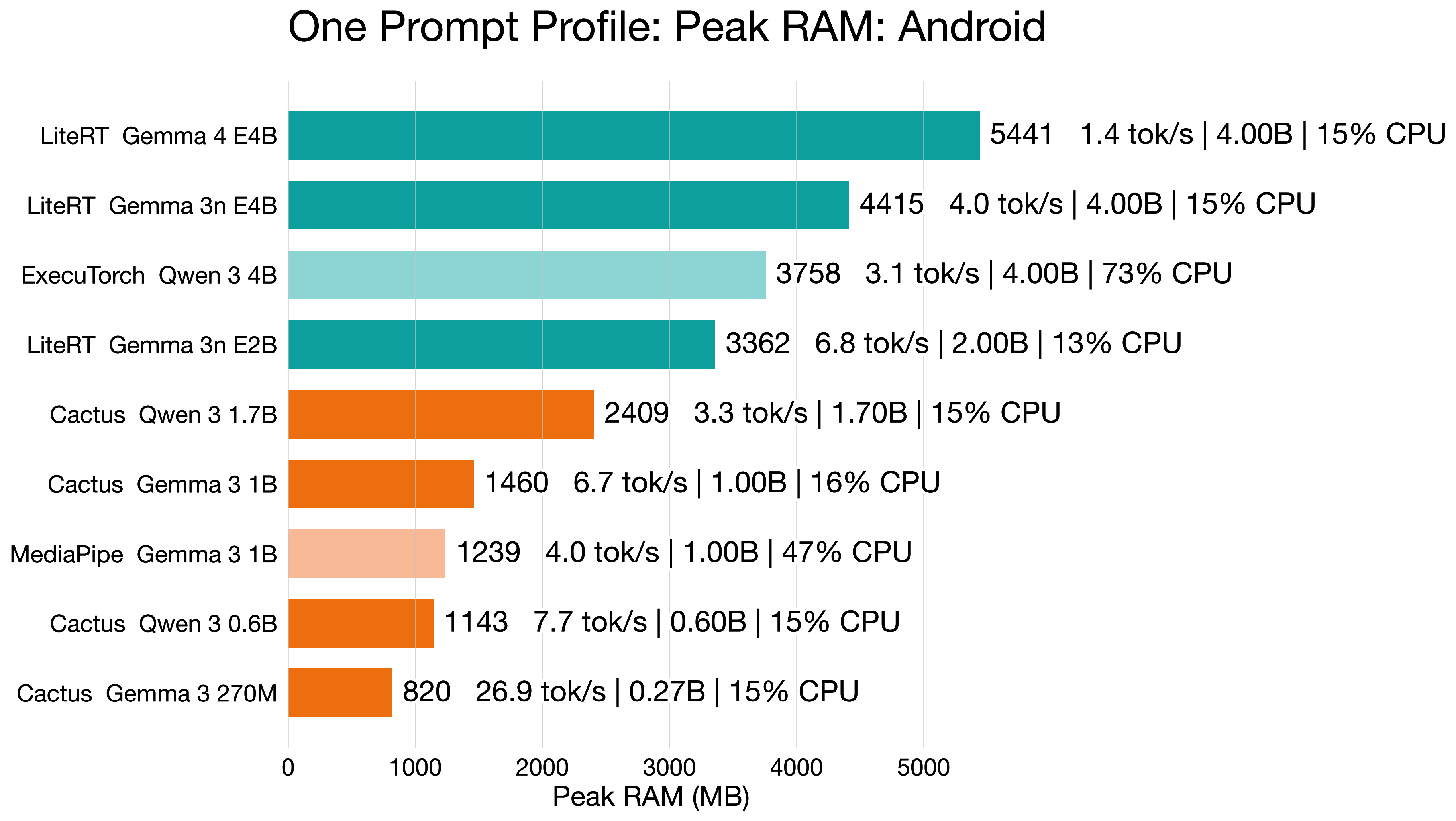 Android peak RAM ranking