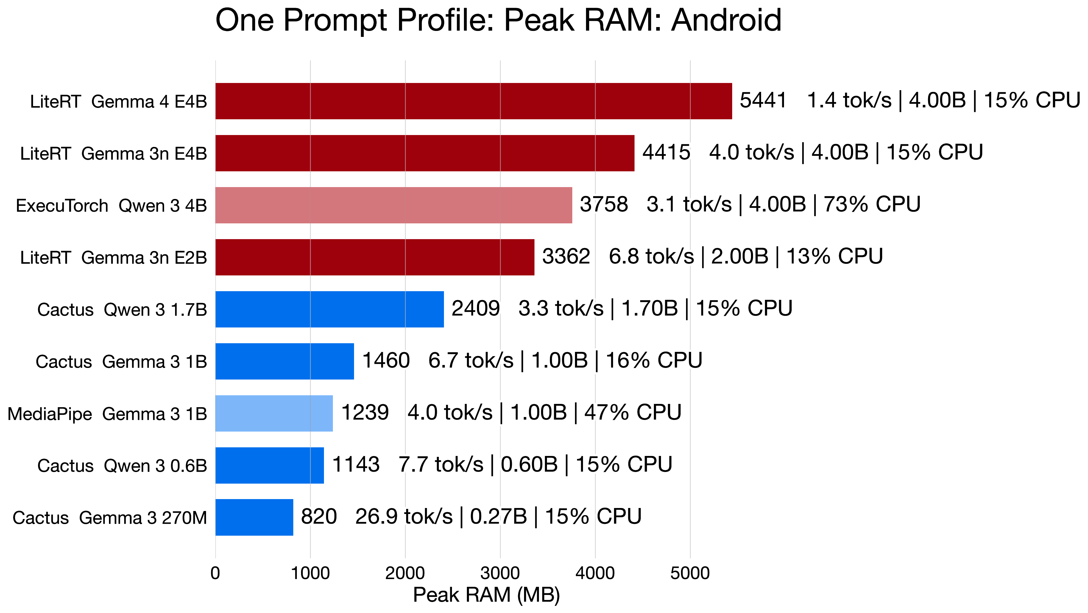 Android peak RAM ranking