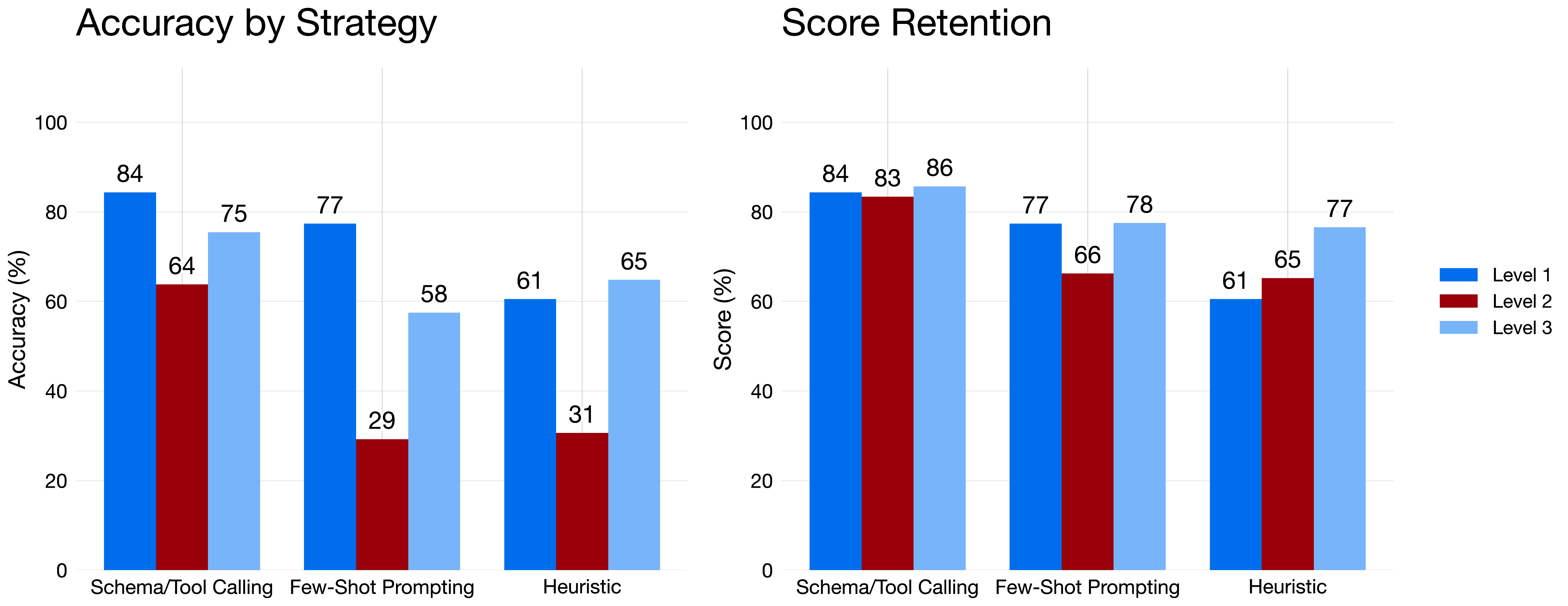 Strategy accuracy by task level