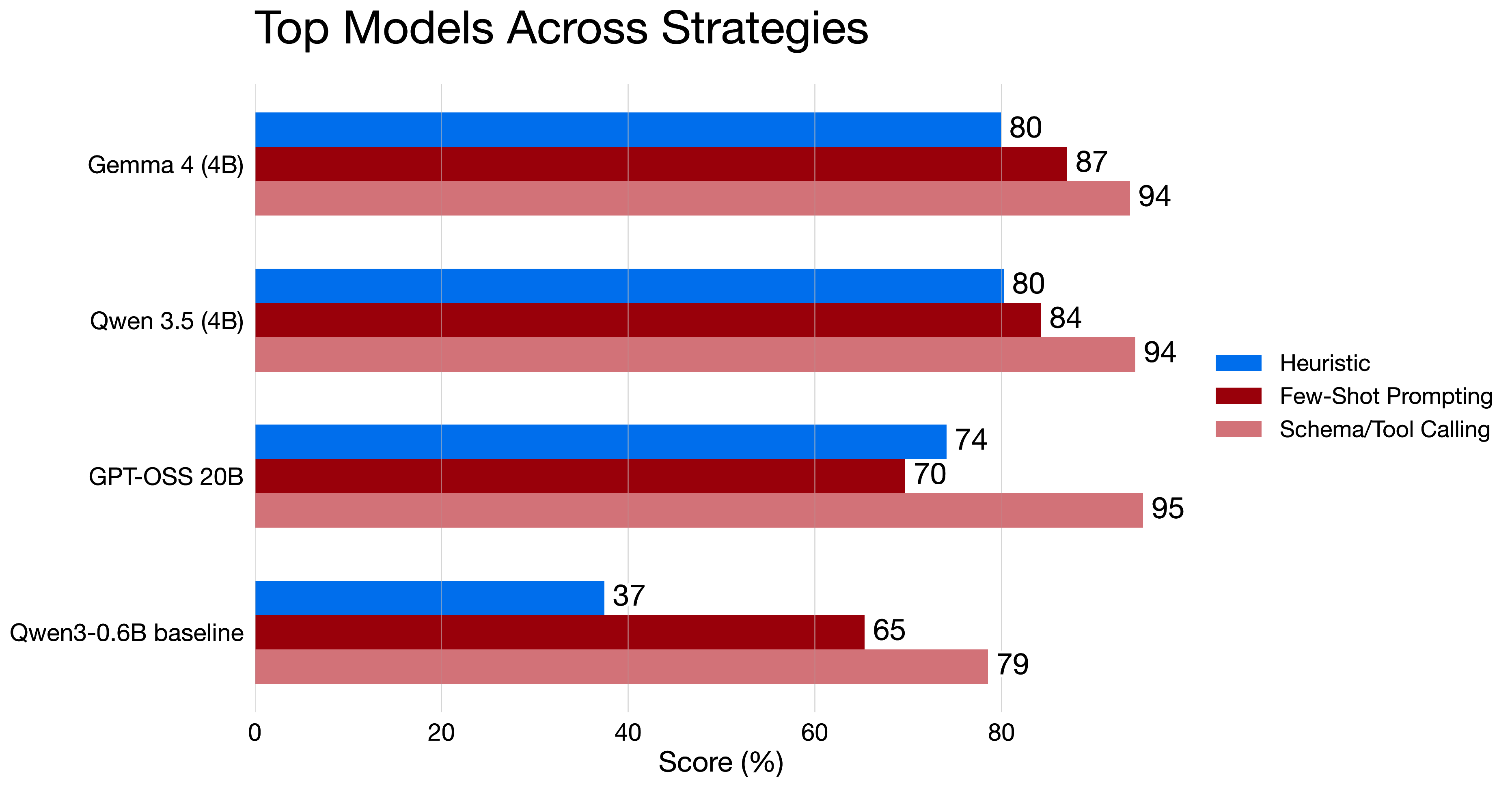 Focus models across strategies