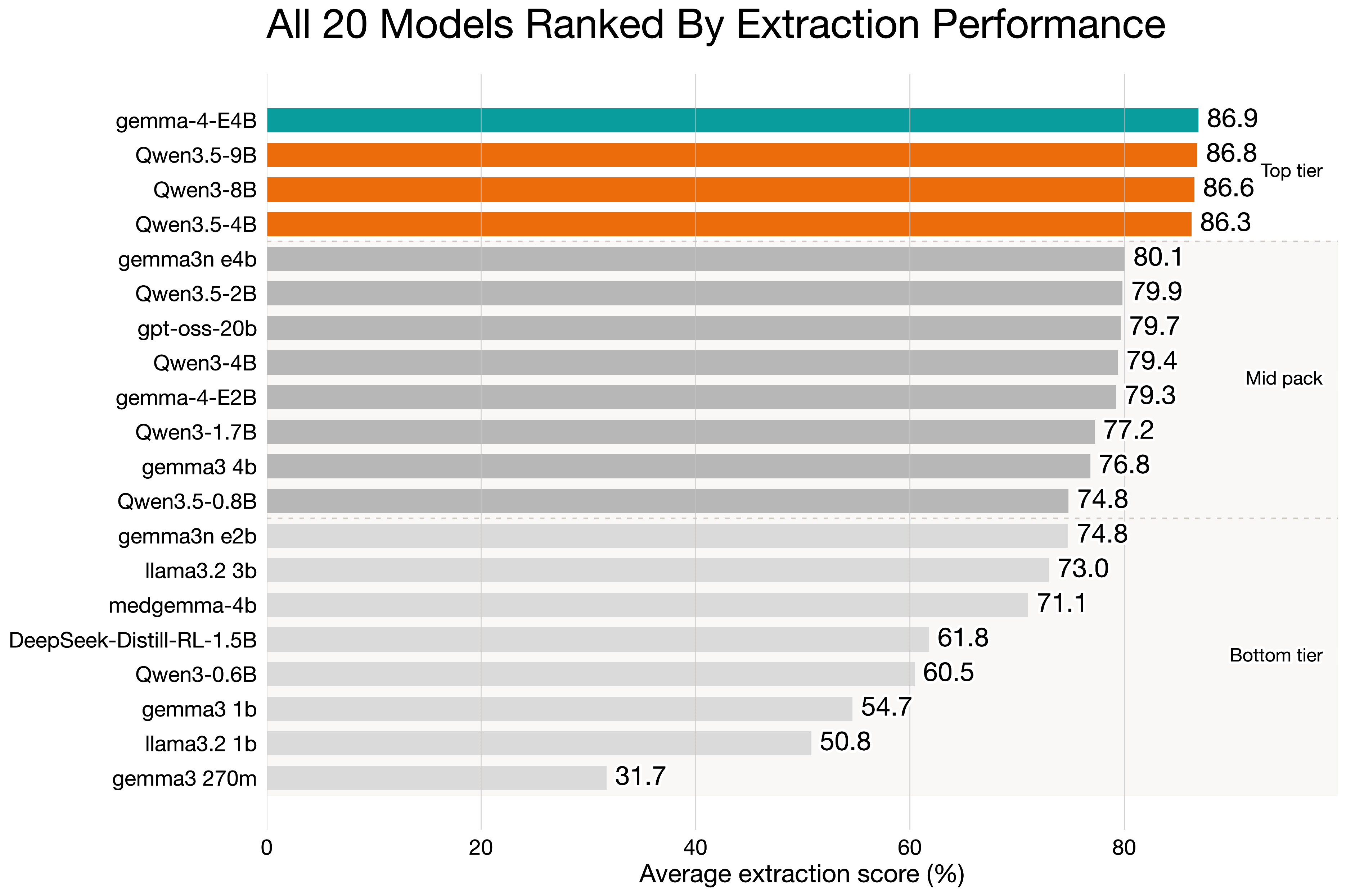 All models ranked by average score