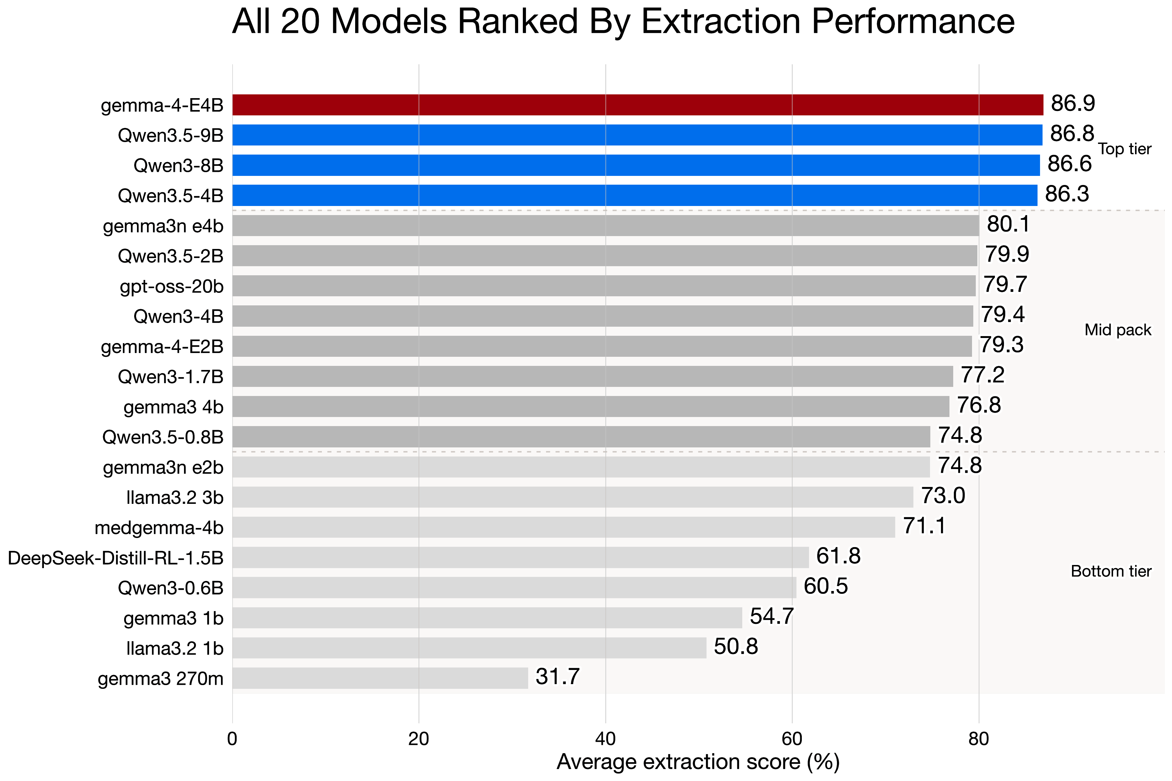 All models ranked by average score