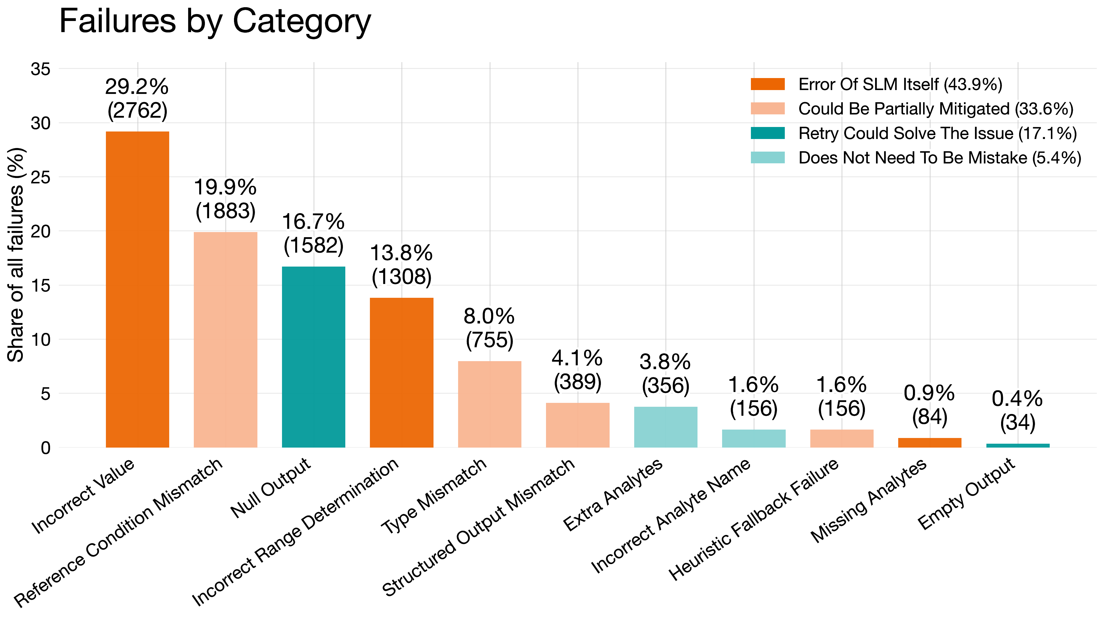 Failure profile across evaluations