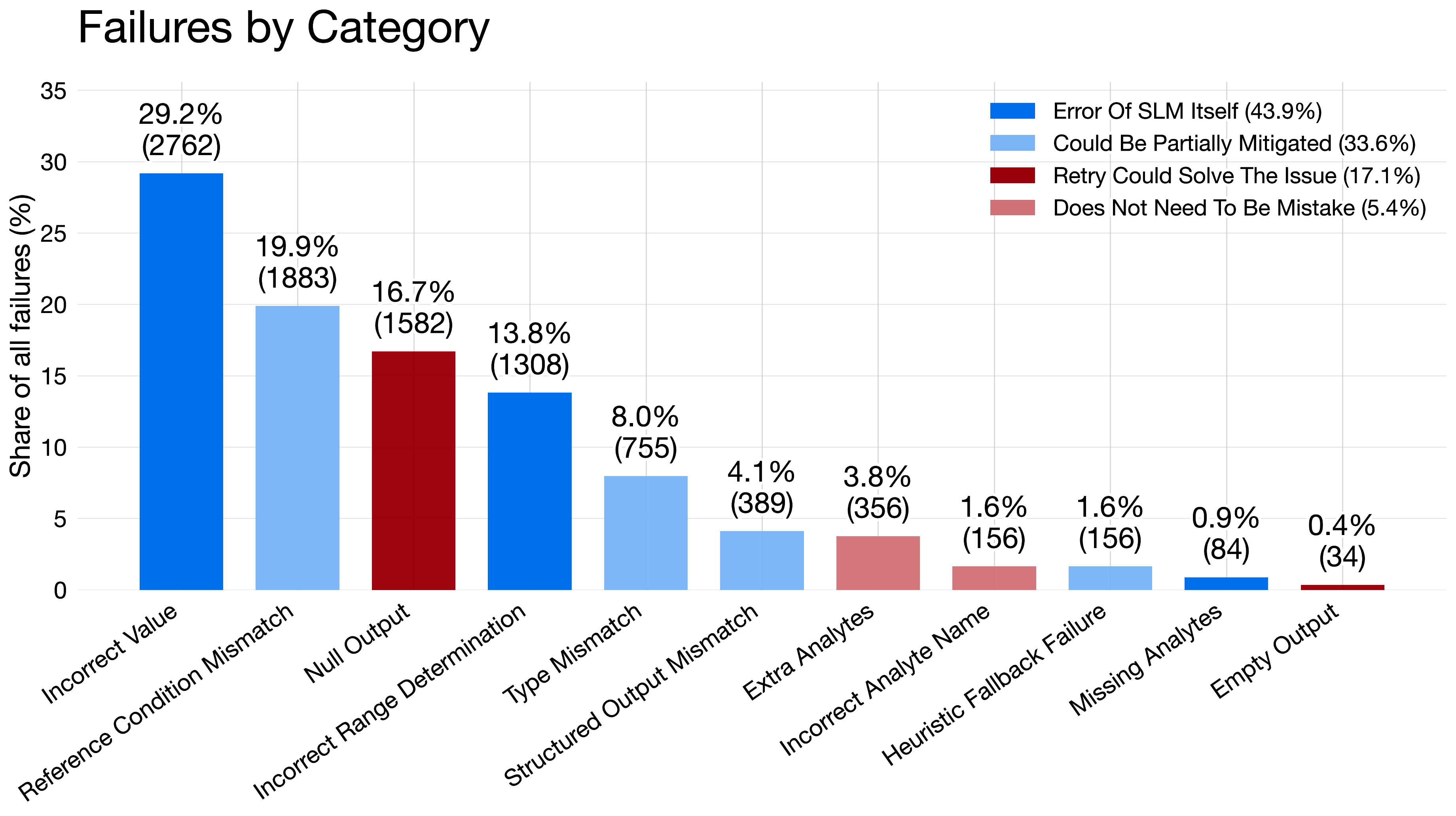Failure profile across evaluations