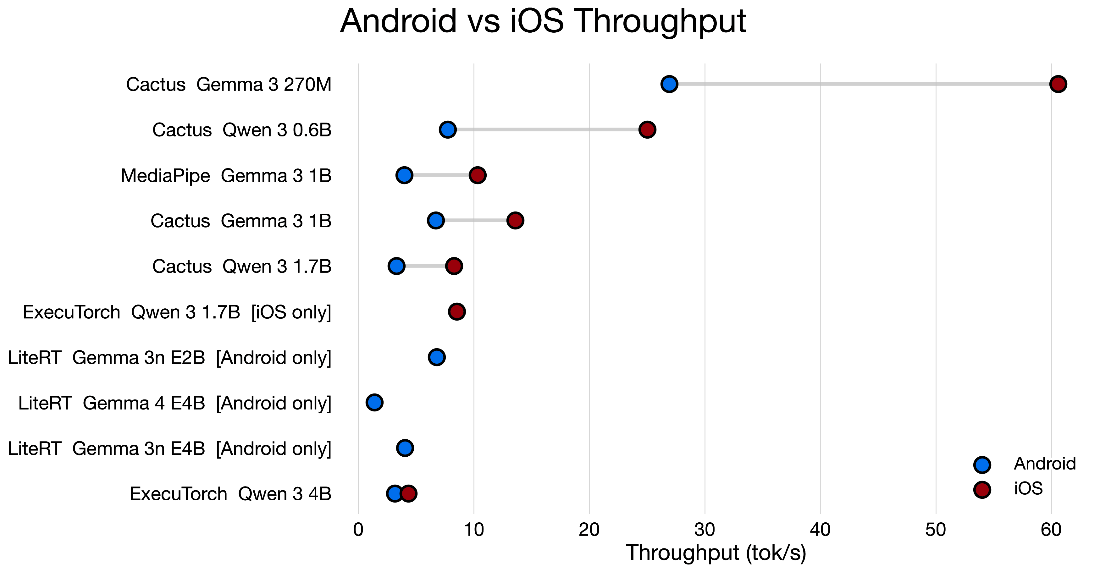 Token speed across matched Android and iOS runs