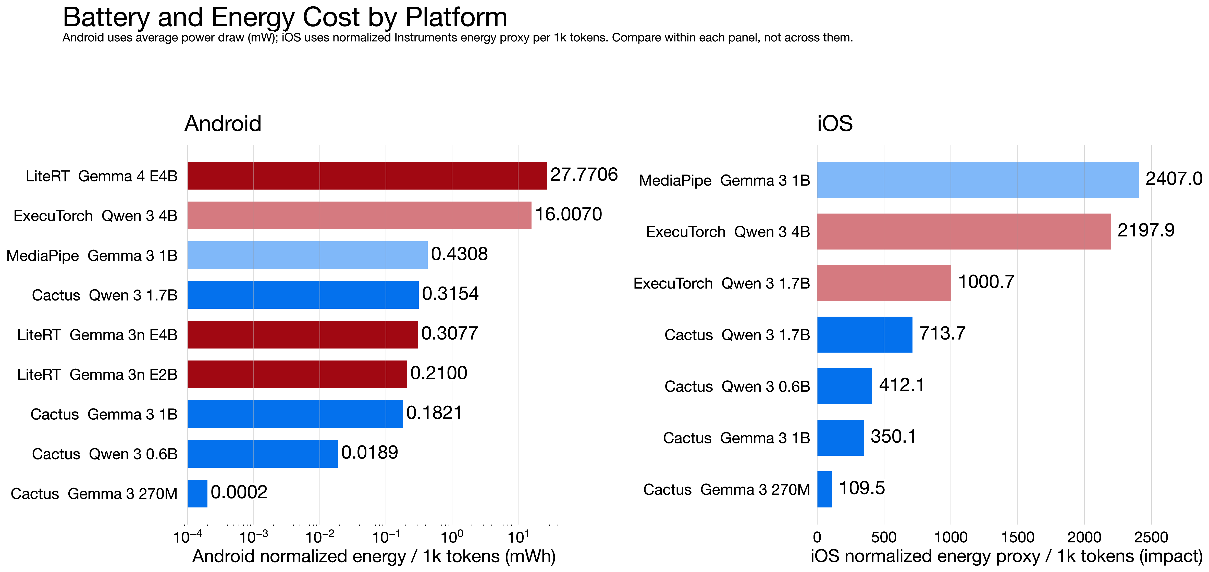 Cross-platform battery and energy comparison