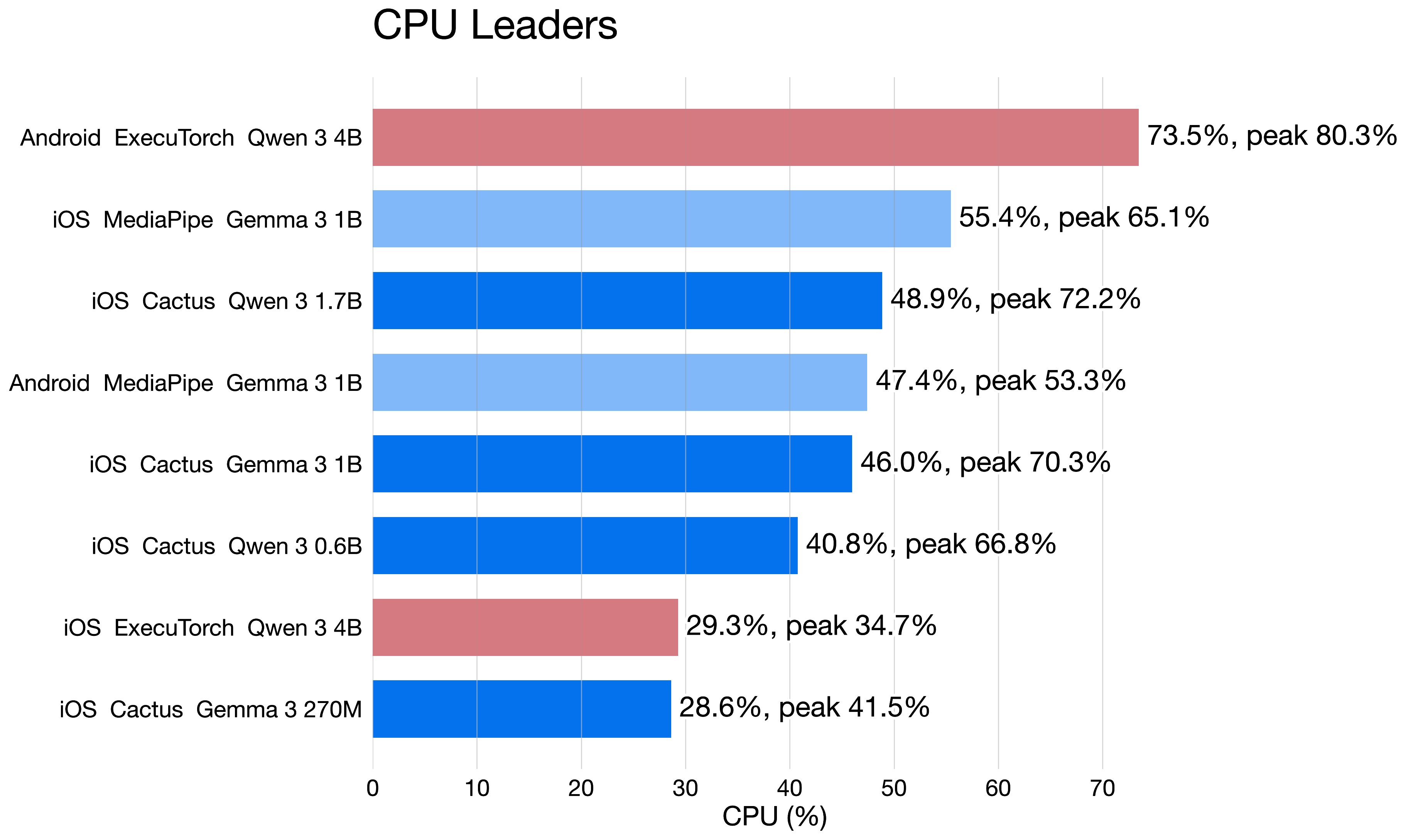 Mobile CPU usage leaders