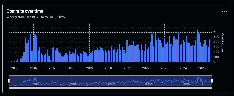 Flutter growth